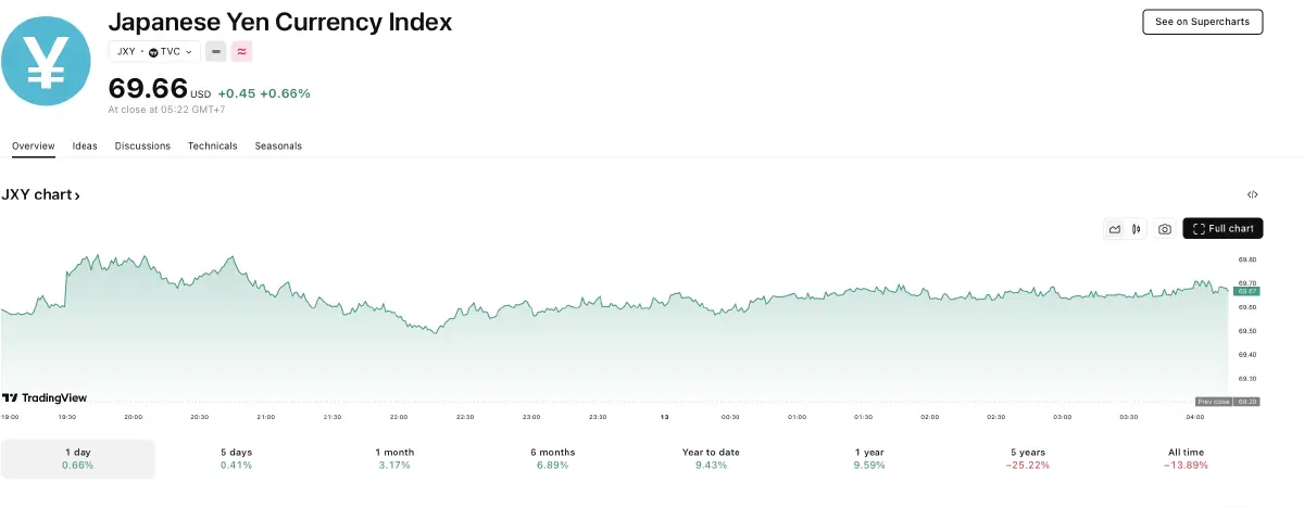 สถานะ Safe Haven ดอลล์ ถูกทดสอบ นักลงทุนแห่ซื้อ 'เยน' หลังเกิดขัดแย้งตะวันออกกลาง