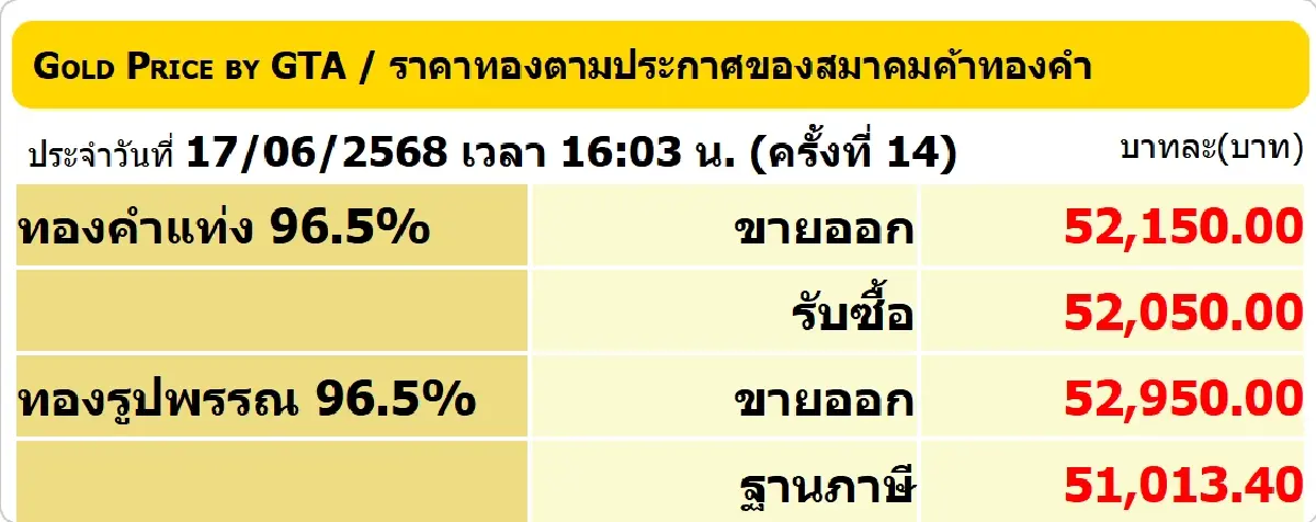 ราคาทองวันนี้ (17 มิ.ย.68) ปรับ 14 ครั้ง ล่าสุด ปิดตลาดลบ 400 บาท