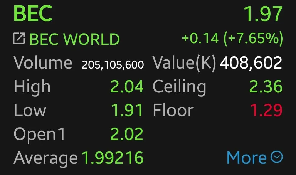 4 หุ้นดังรอบสัปดาห์ดีดตัวแรง KTC-XPG-BEC-TPS บวก 8.9% โบรกเผย คลายกังวล Force Sell
