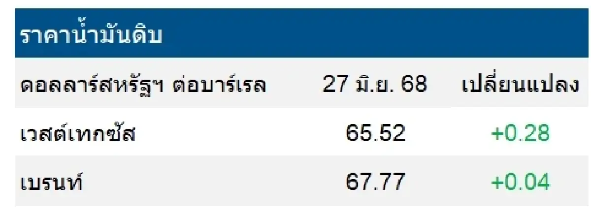 เวสต์เทกซัส 65.52 ดอลลาร์สหรัฐฯ /บาร์เรล เบรนท์ 67.77 ดอลลาร์สหรัฐฯ /บาร์เรล