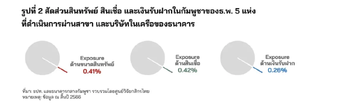 ศูนย์วิจัยกสิกร ประเมินวิกฤตไทย-กัมพูชา กระทบแบงก์ไทยน้อย
