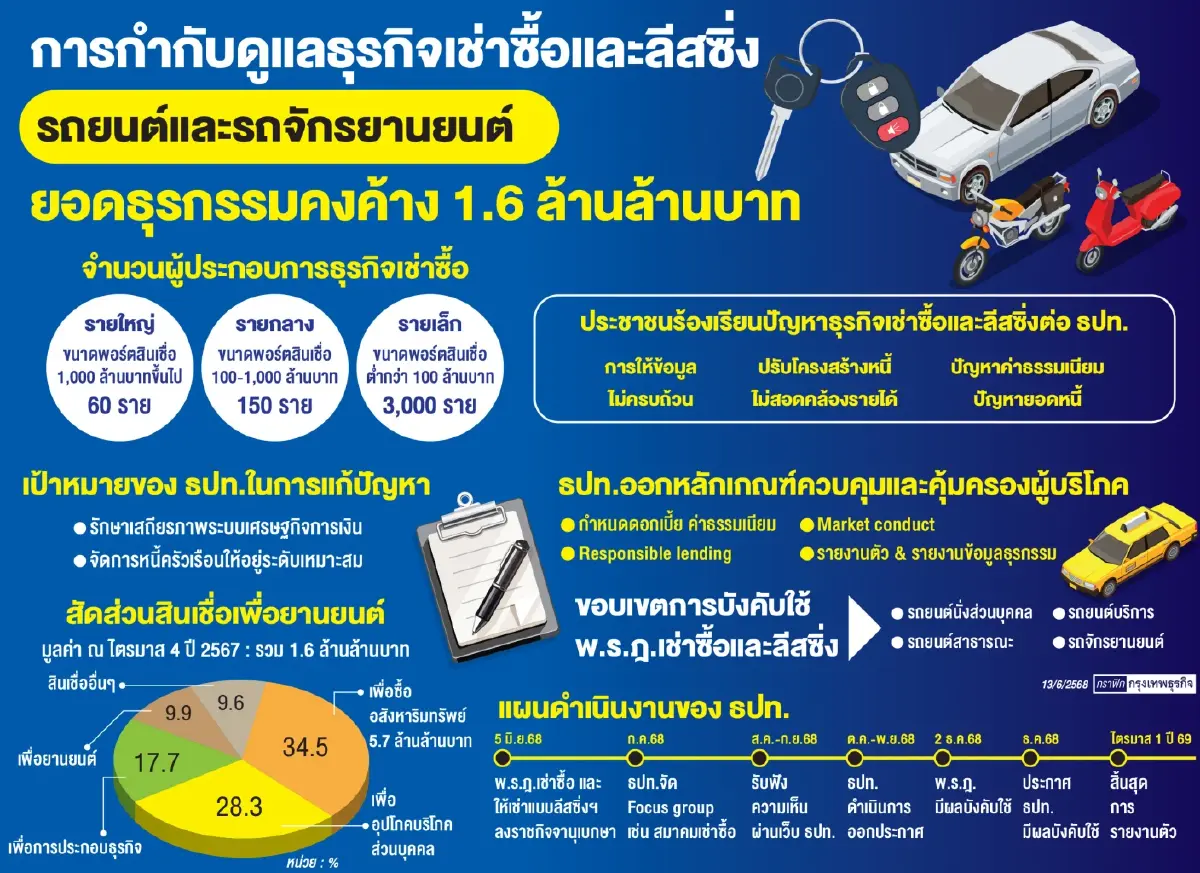 แบงก์ชาติ คุม ‘เช่าซื้อ-ลีสซิ่ง‘ 1.6 ล้านล้าน ห้ามคิดดอกเบี้ยแพง