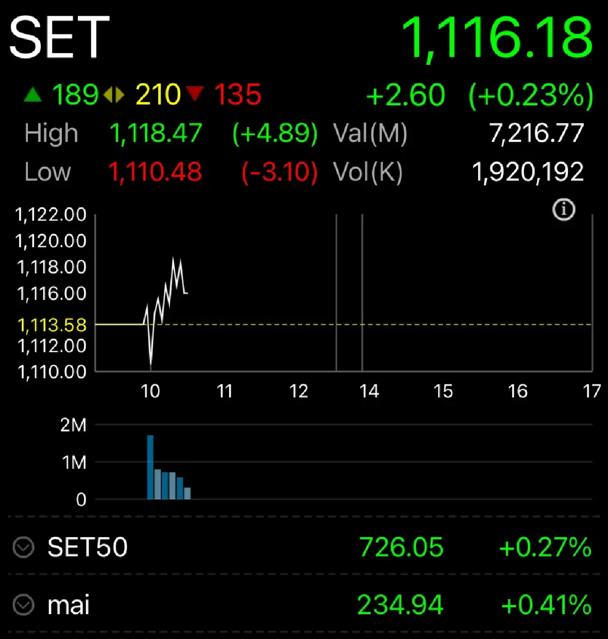 หุ้นไทยเช้านี้ เปิดตลาด บวก 2.50  จุด จับตาการเมืองปรับ ครม.