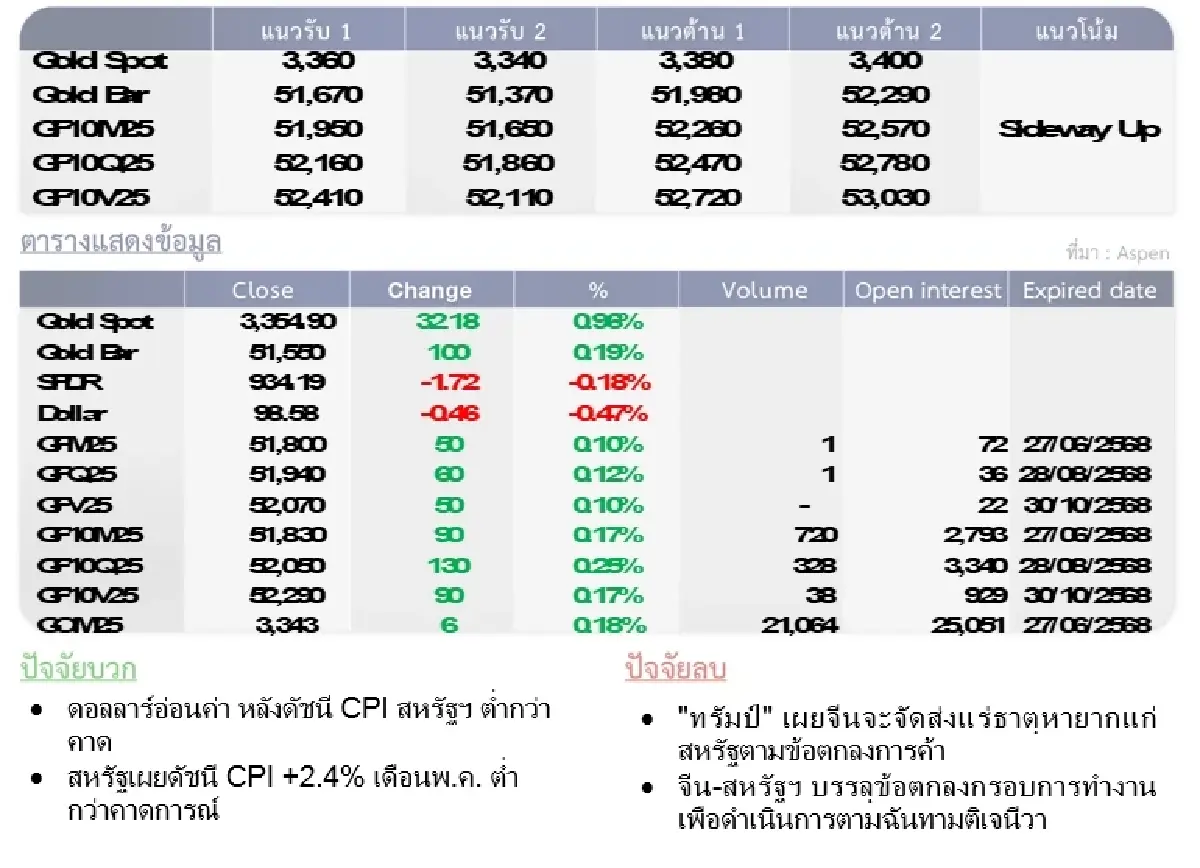 Gold Futures : บล.โกลเบล็ก  ราคาทองวันนี้ 3,371.58  U$/ทรอยเอาน์ซ