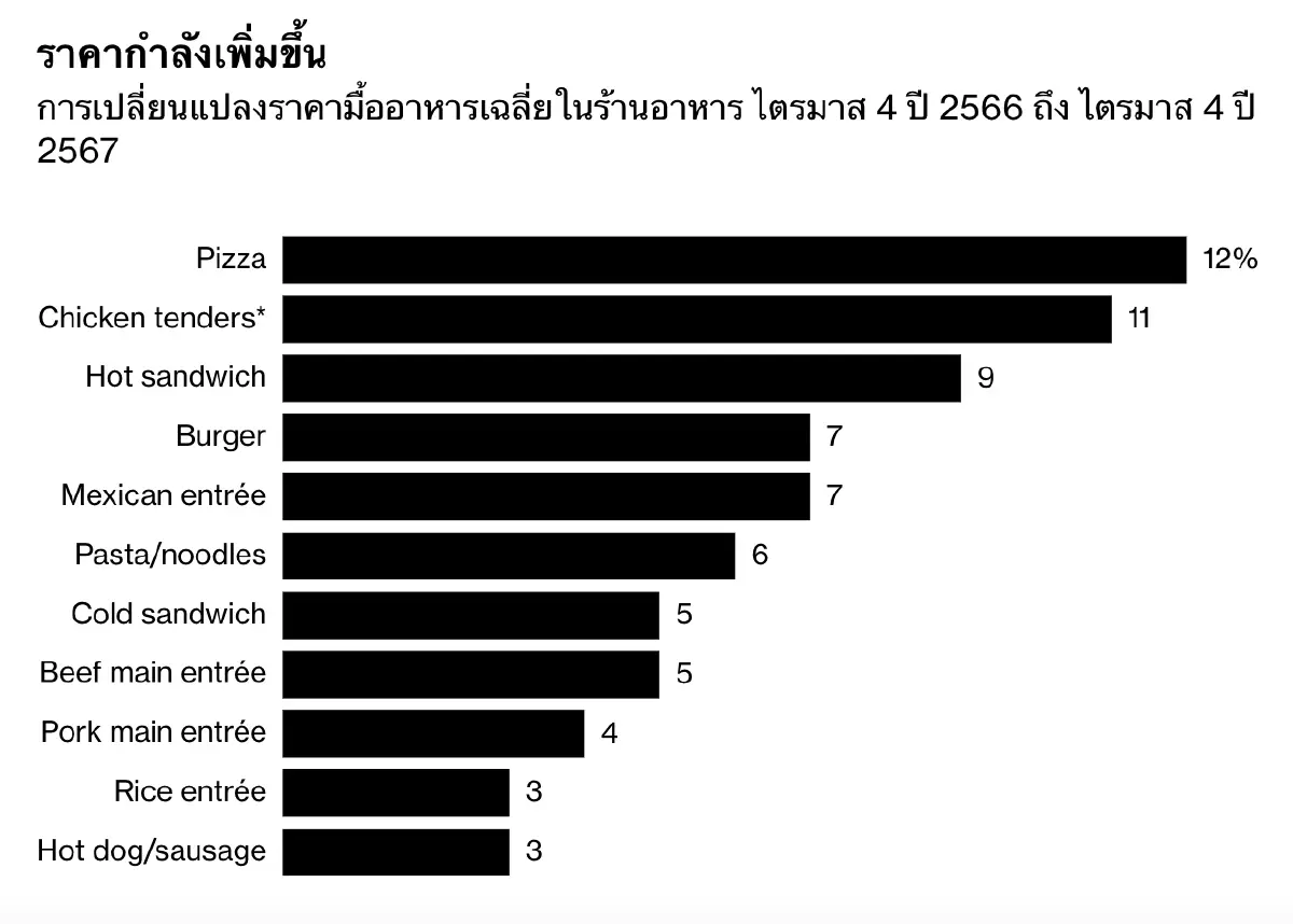Pizza Economy  สะท้อนความจริงเศรษฐกิจสหรัฐ ผู้บริโภคกำลังรัดเข็มขัด!