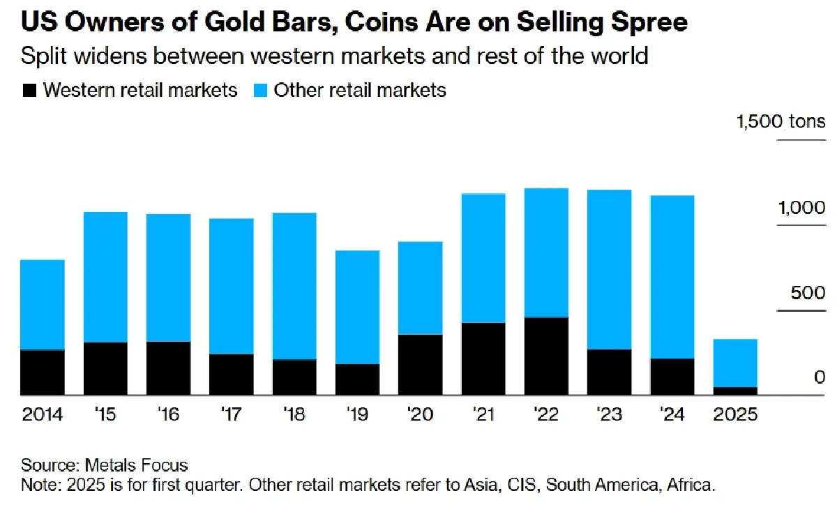 เปิดเหตุผลทำไมคนอเมริกัน 'ไม่ซื้อทอง' สวนกระแสคนเอเชียแห่ตุน