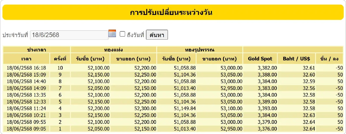 ราคาทองวันนี้ (18 มิ.ย.) ทั้งวันปรับ 10 ครั้ง อัปเดดต ราคาทอง ล่าสุด
