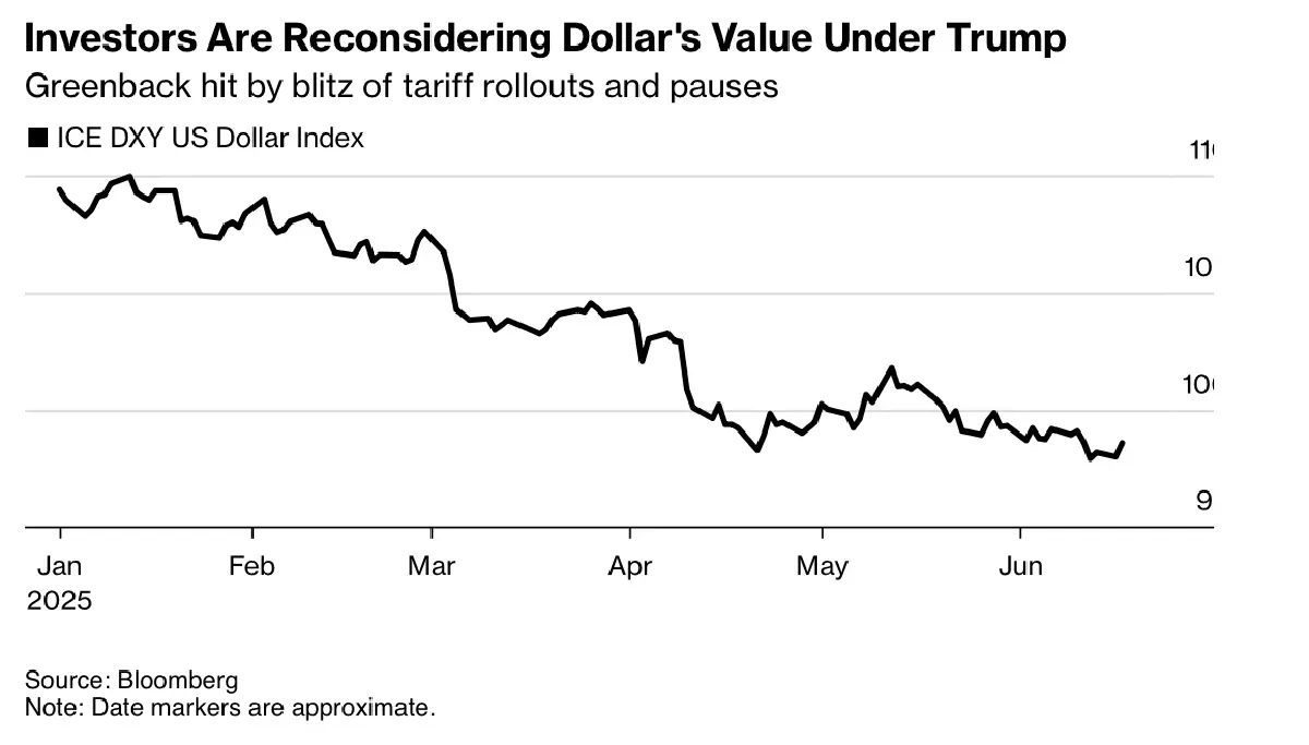 CIMB เชื่อ ดอลลาร์ยังแกร่ง มอง 'อ่อนค่า' ชั่วคราวจากวิตก 'ภาษีทรัมป์'