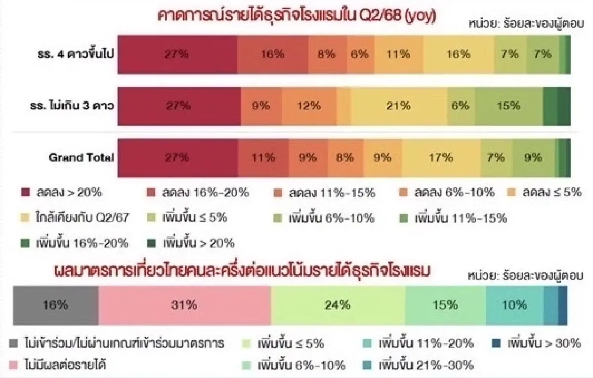 โรงแรมไทยคาดรายได้ Q2 หดตัวเกิน 10% ‘เที่ยวไทยคนละครึ่ง’ ช่วยกระตุ้นยอด 5%