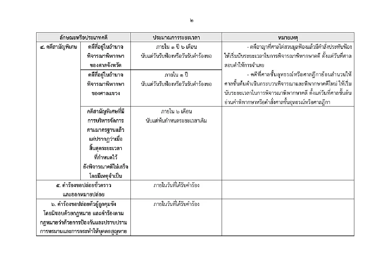 ศาลยุติธรรม คลอดเกณฑ์ใหม่ กำหนดกรอบเวลาพิจารณาคดี พ.ศ. 2568