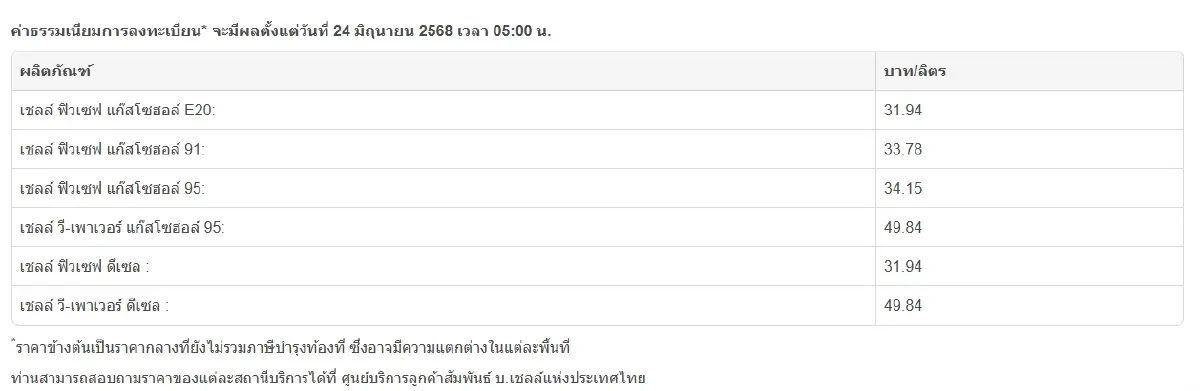 น้ำมันขึ้นอีกแล้ว ราคาน้ำมันวันนี้ 24 มิ.ย.68 น้ำมันเหลือกี่บาท