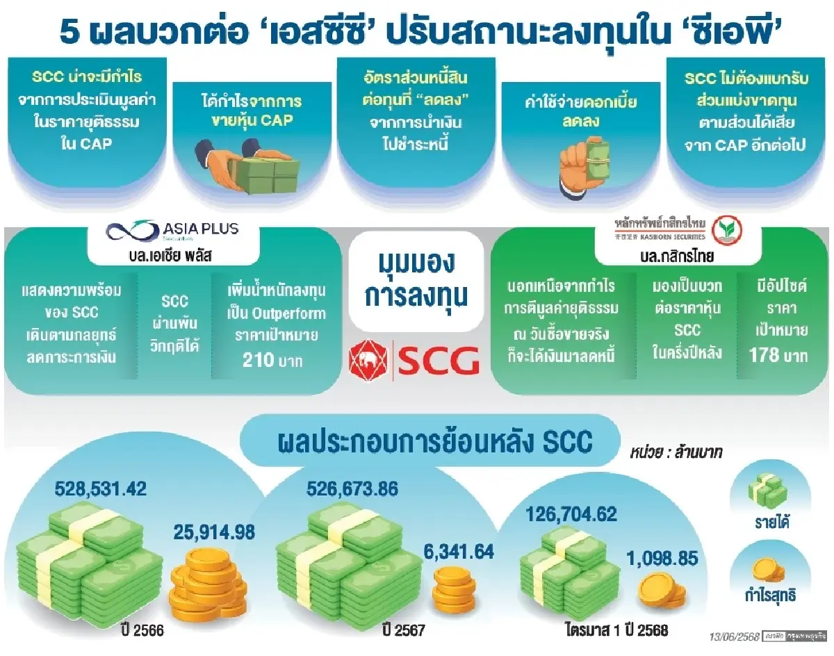 โบรกคาด‘SCC’ จ่อบุ๊กกำไร หลังเตรียมลดสัดส่วนถือหุ้นใน CAP