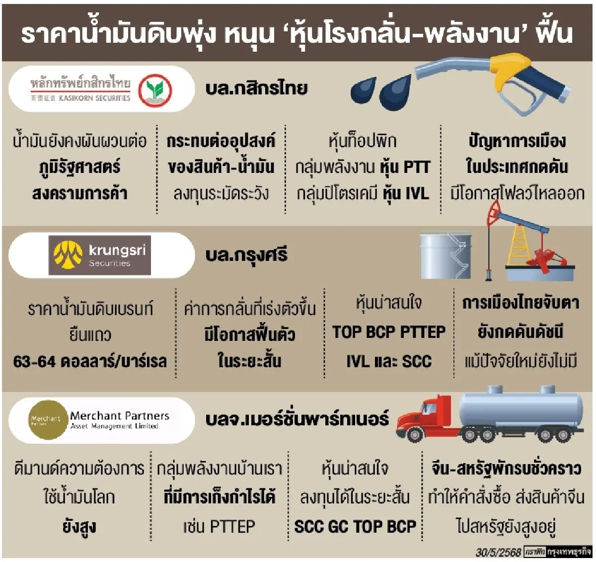 ‘กลุ่มพลังงาน-ปิโตรฯ’ รับแรงหนุน ‘ยูเครน-รัสเซีย’ ยืดเยื้อดันราคาน้ำมัน