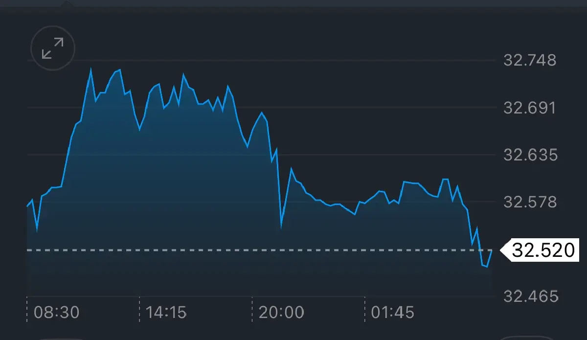 ค่าเงินบาทเปิดเช้านี้ 5 มิ.ย.68 ‘แข็งค่า‘ ศก.สหรัฐแย่ ดอลลาร์อ่อน