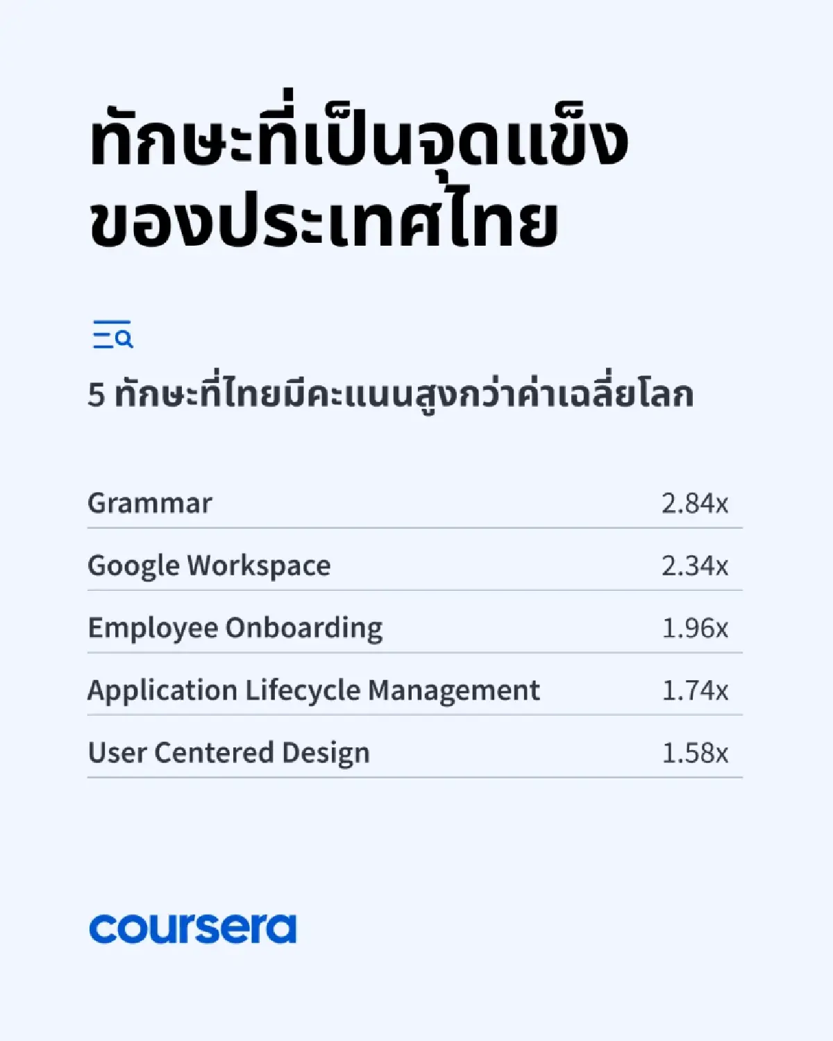 ‘GenAI’ ปลุกคลื่นลูกใหม่การเรียนรู้ ในไทยยอดพุ่ง 232% สูงกว่าค่าเฉลี่ยโลก