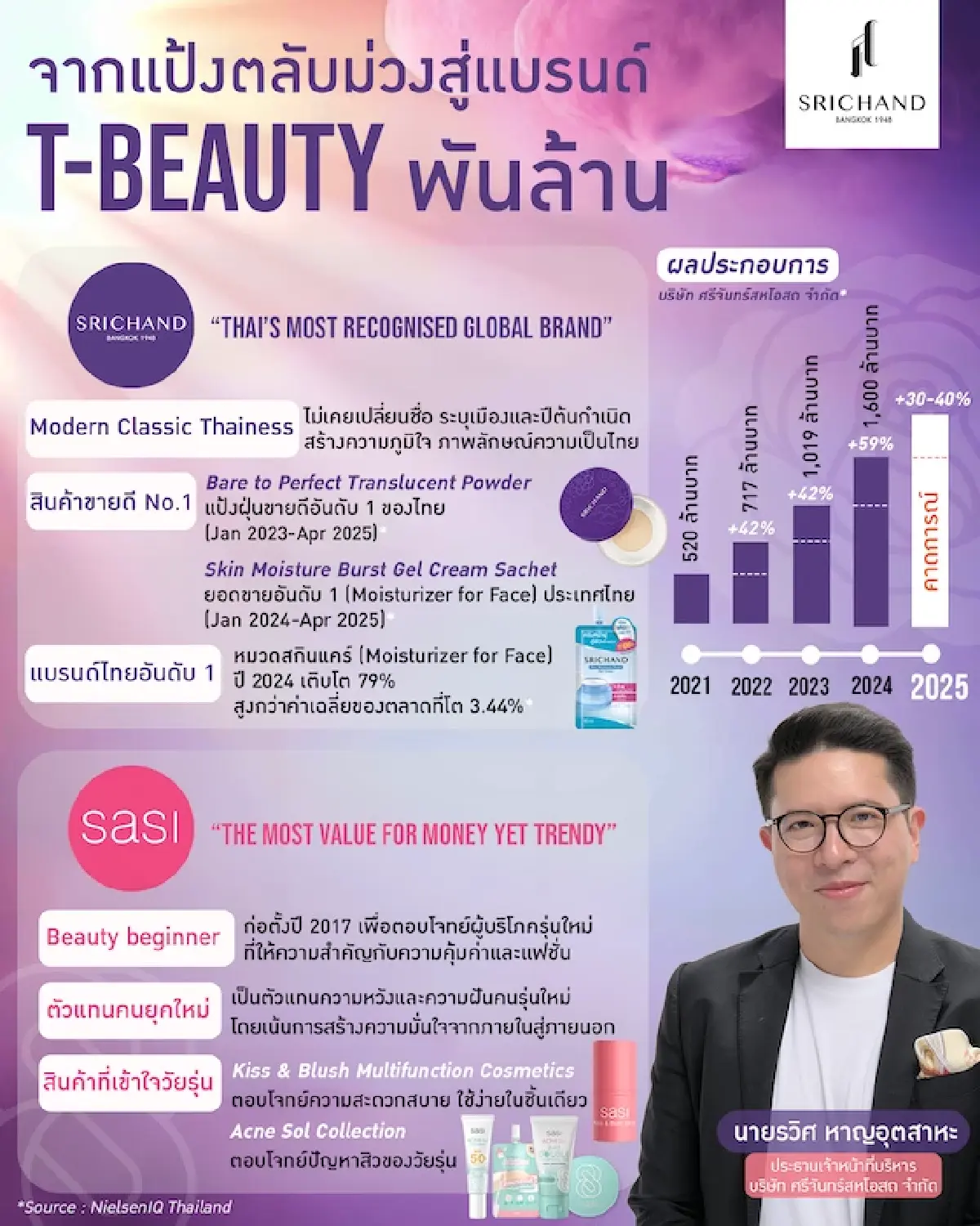 'ศรีจันทร์' ปักธงสู่แบรนด์โลก รับทศวรรษสินค้าบิวตี้ไทยผงาด