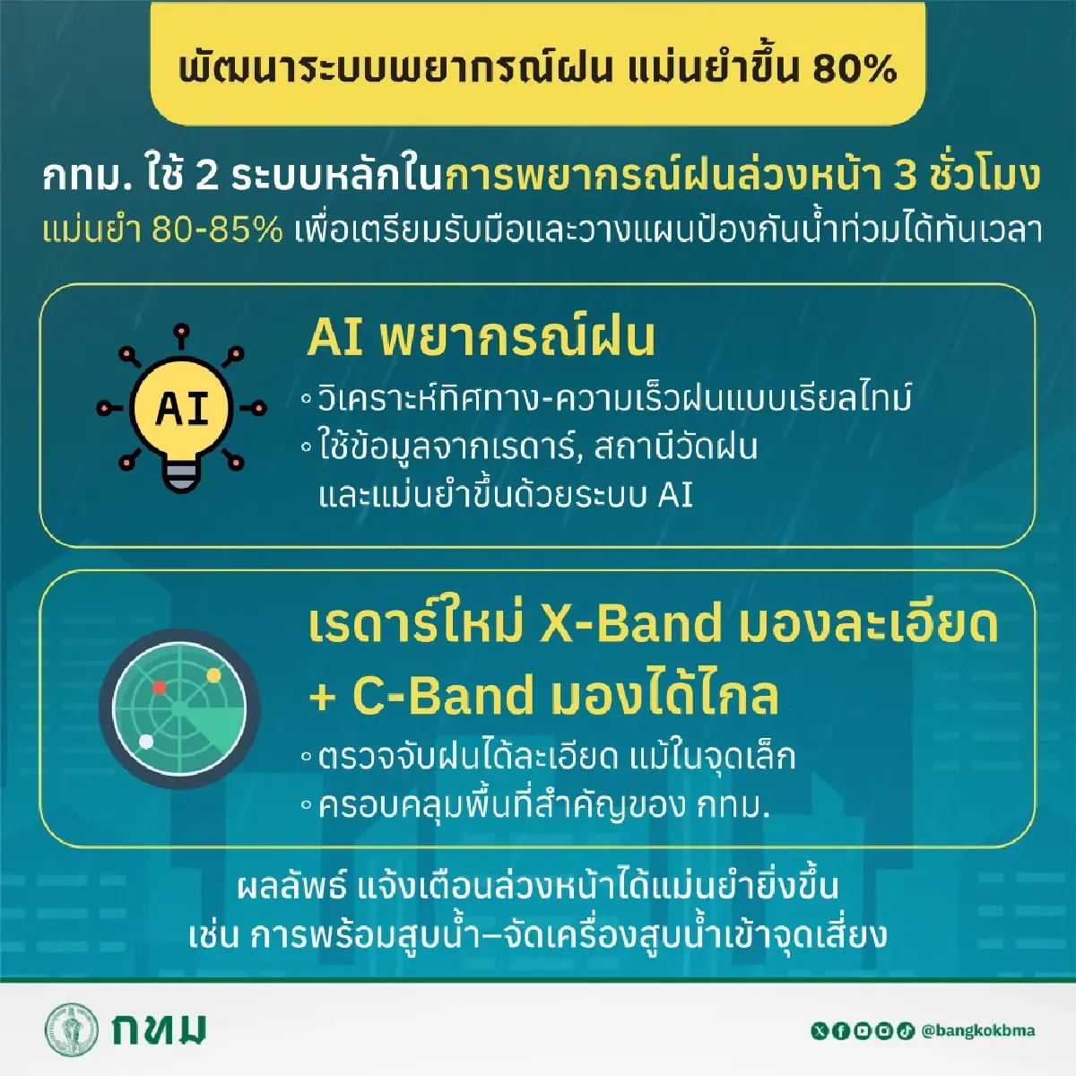เช็กเลย 7 มาตรการ กทม. รับมือน้ำท่วมกรุง พร้อม AI พยากรณ์ฝน