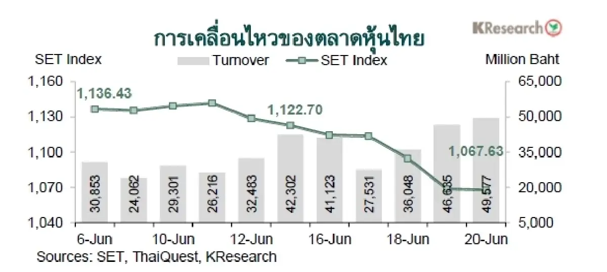 MONEY AND STOCK MARKET REVIEW วันที่ 16-20 มิถุนายน 2568