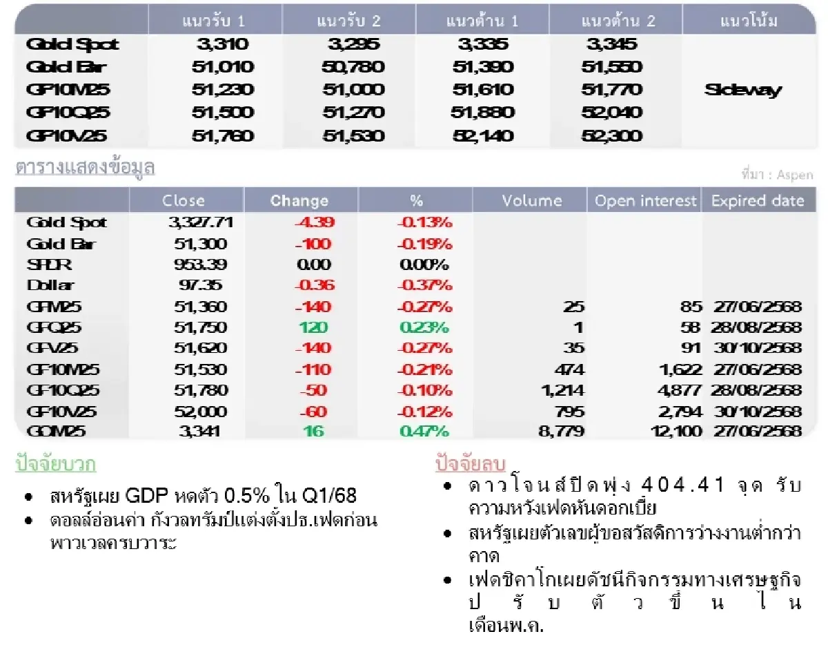 Gold Futures : บล.โกลเบล็ก ราคาทองวันนี้ 3,294.82  U$/ทรอยเอาน์ซ
