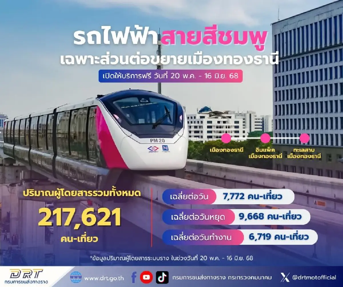 \'รถไฟฟ้าเมืองทอง\' เก็บค่าโดยสารวันแรก ผู้โดยสารลด 68%