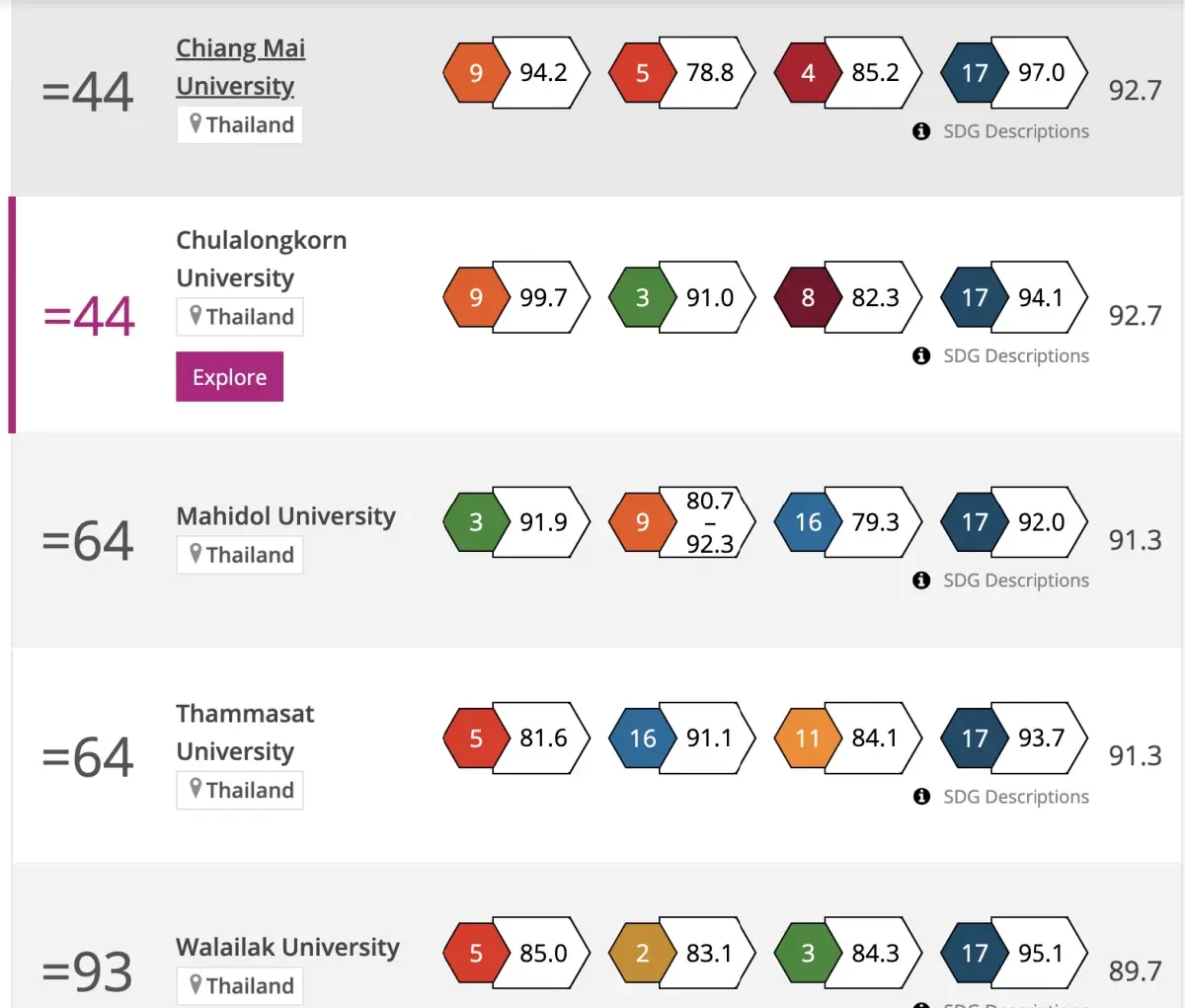 จุฬาฯ – ม.เชียงใหม่ คว้าอันดับ 44 โลก ด้านความยั่งยืน THE Impact Rankings 2025