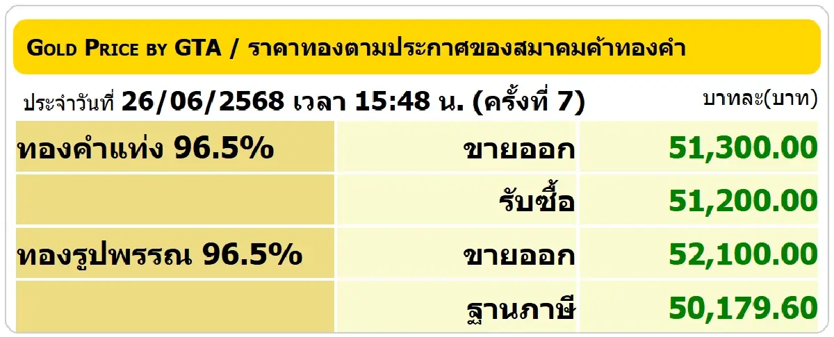 ราคาทองวันนี้ (26 มิ.ย.68) ล่าสุด ปิดตลาด ทองรูปพรรณ ขายออก 52,100