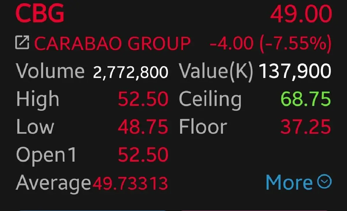 หุ้น CBG ร่วง 7.55% กังวลชายแดนกัมพูชายังไม่นิ่ง กระทบยอดขายส่งออกสูงถึง 60%