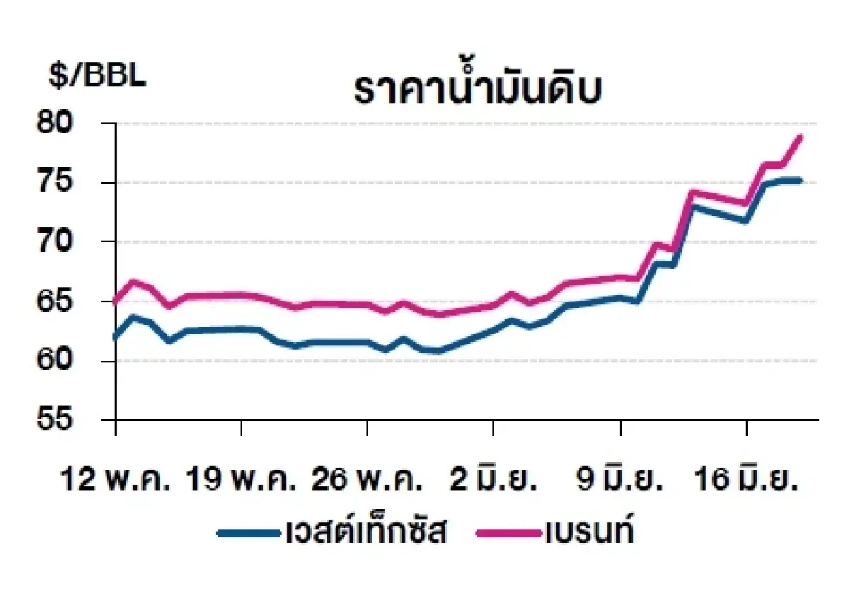 เบรนท์ 78.85 ดอลลาร์สหรัฐฯ /บาร์เรล ดูไบ 76.96 ดอลลาร์สหรัฐฯ /บาร์เรล
