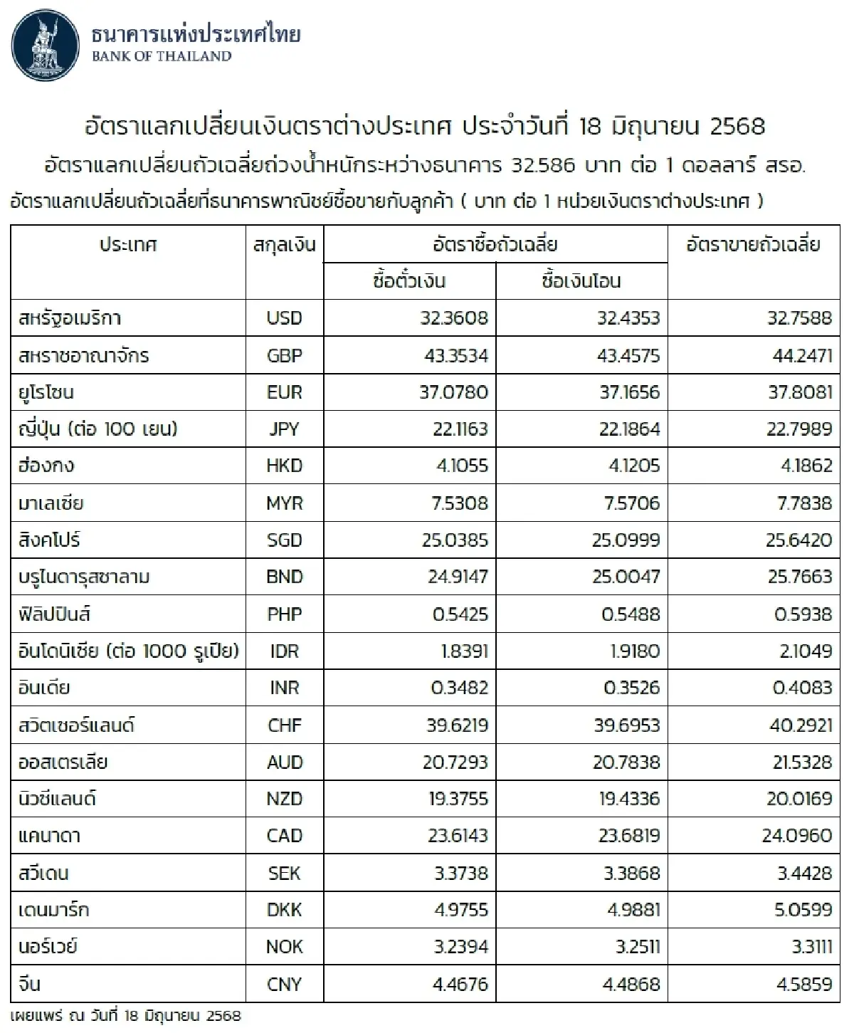 (ธปท.) อัตราแลกเปลี่ยนเงินตราต่างประเทศ ประจำวันที่ 18 มิถุนายน 2568