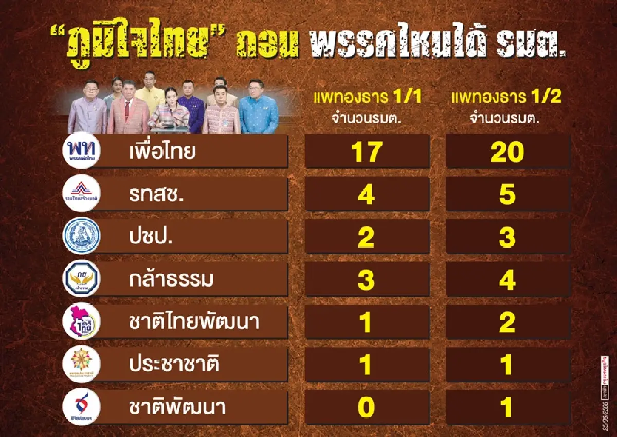 นิติสงครามจ้องล้ม‘แพทองธาร’  ‘ภท.’ประสาน‘ลุงบ้านป่า’สางแค้น