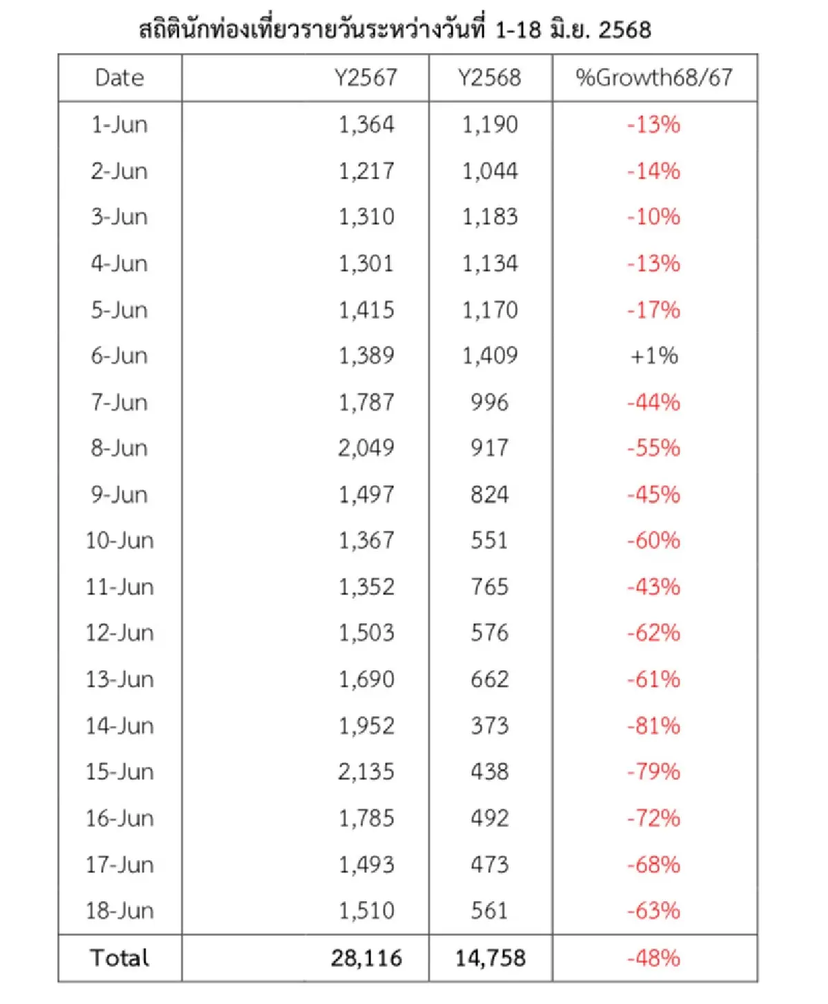 เอฟเฟกต์ปิดด่านชายแดน ‘ไทย-กัมพูชา’  สถิติ ‘นักท่องเที่ยว’ รายวันลดลง 43%