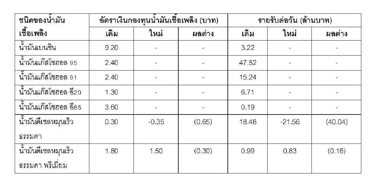 กบน.ตรึงราคาน้ำมันรอบ 4 ลดเงินจัดเก็บเข้ากองทุน 65 สตางค์/ลิตร