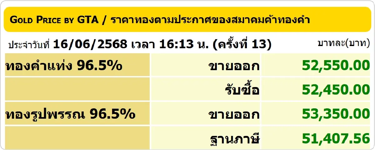 ราคาทองวันนี้ (16 มิ.ย.) ปรับ 13 ครั้ง ปิดตลาด ทองรูปพรรณ ขายออก 52500