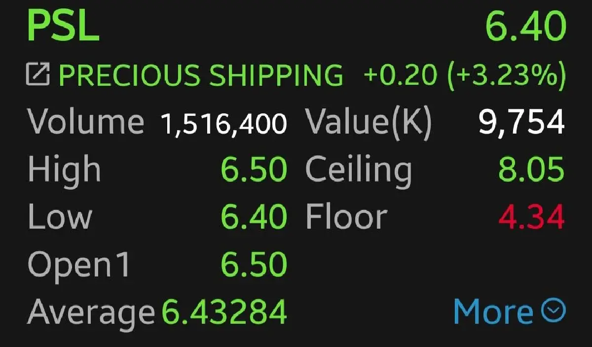 4 หุ้นกลุ่มเดินเรือบวกคึก PSL-RCL นำกลุ่ม 3.23% รับดัชนีค่าระวางเรือพุ่งแรงกว่า 10%