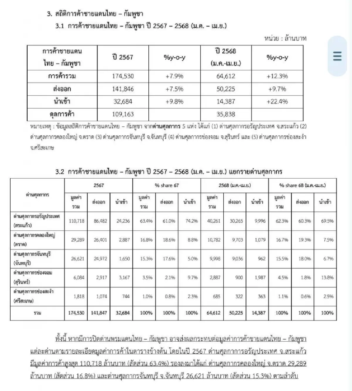 พาณิชย์ ประเมินปิดด่านชายแดนไทย-กัมพูชา 3 ด่านใหญ่ ทำการค้าหาย 90%