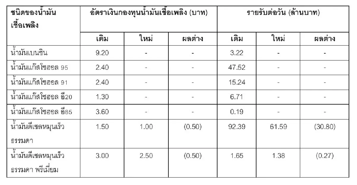 กบน. พยุงต่อ! ลดเก็บดีเซล 50 สตางค์ ตรึงราคาหน้าปั๊ม สู้สงครามตะวันออกกลาง 