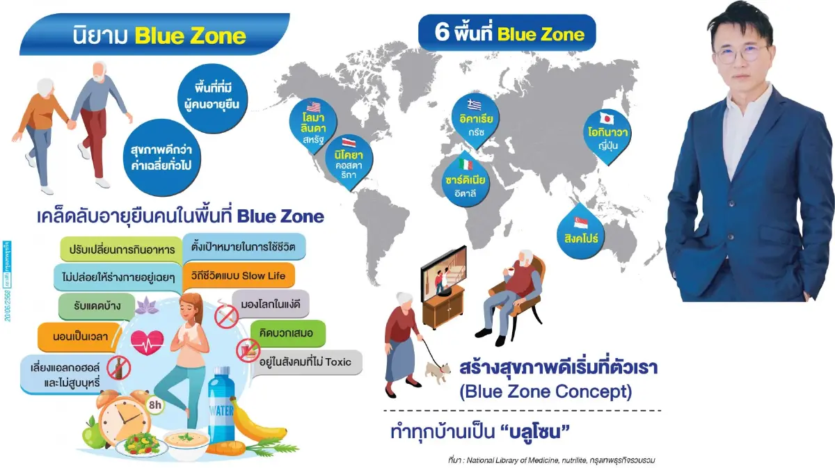 \'บลูโซน\' คือ \'วิถีชีวิต\' เปลี่ยนไทยสู่ศูนย์กลางเวลเนสโลก