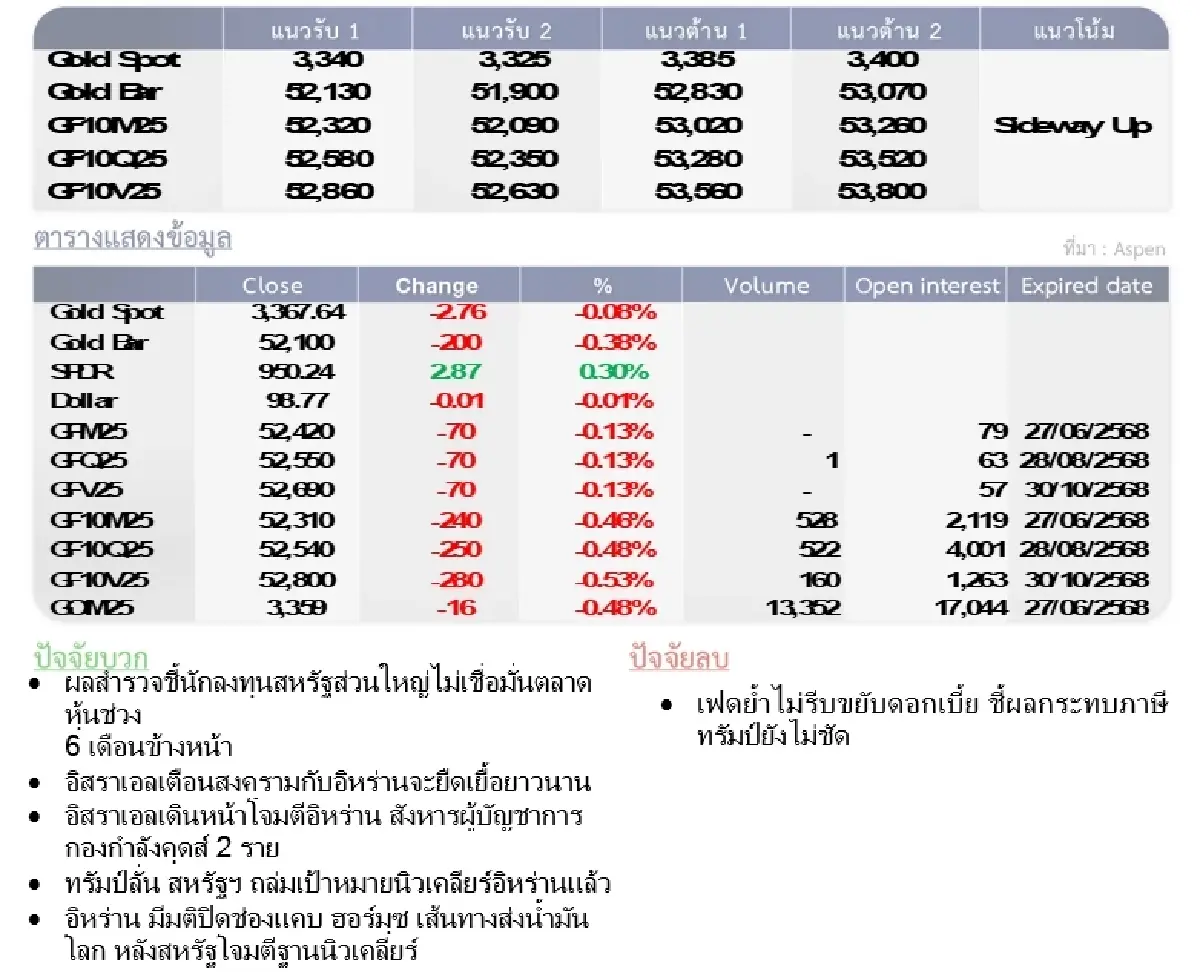 Gold Futures : บล.โกลเบล็ก ราคาทองวันนี้ 3,357.84  U$/ทรอยเอาน์ซ