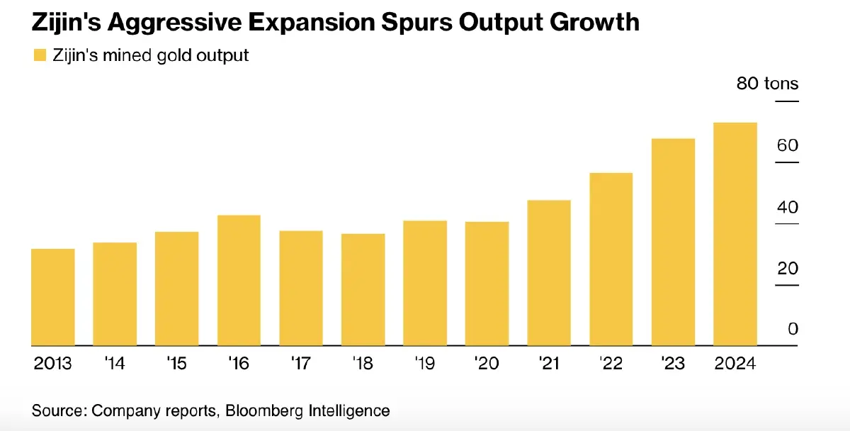 ยักษ์ผลิตทองคำจีน จ่อซื้อเหมืองใหญ่ในคาซัค  หวังปั๊มกำลังผลิตรับราคาพุ่ง