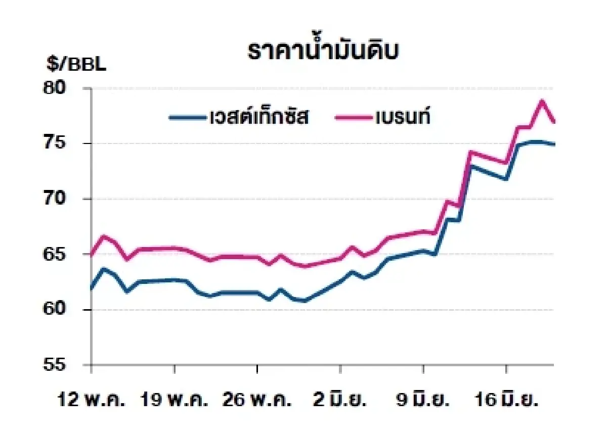 เวสต์เทกซัส 74.93 ดอลลาร์สหรัฐฯ /บาร์เรล เบรนท์ 77.01 ดอลลาร์สหรัฐฯ /บาร์เรล