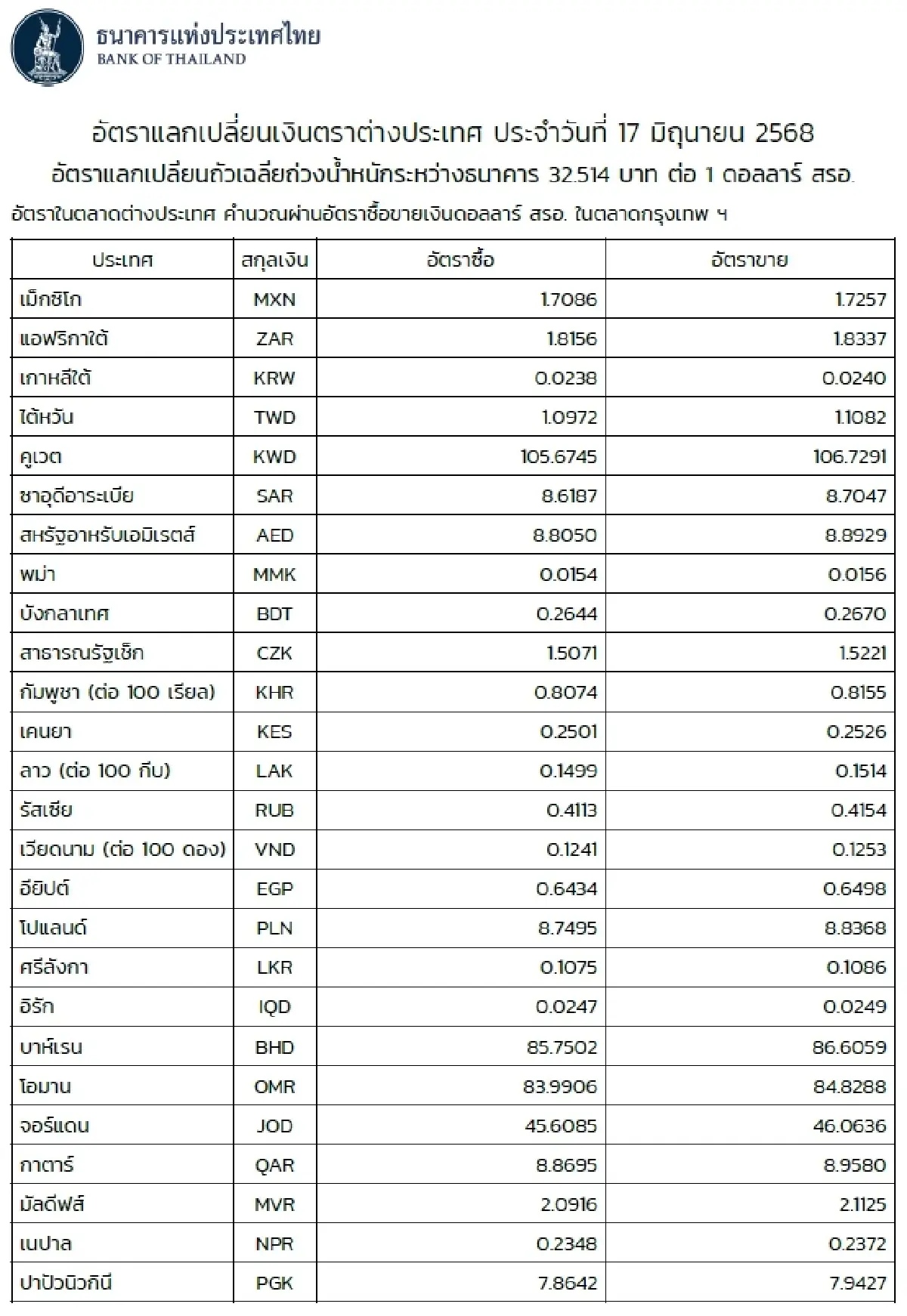 (ธปท.) อัตราแลกเปลี่ยนเงินตราต่างประเทศ ประจำวันที่ 17 มิถุนายน 2568