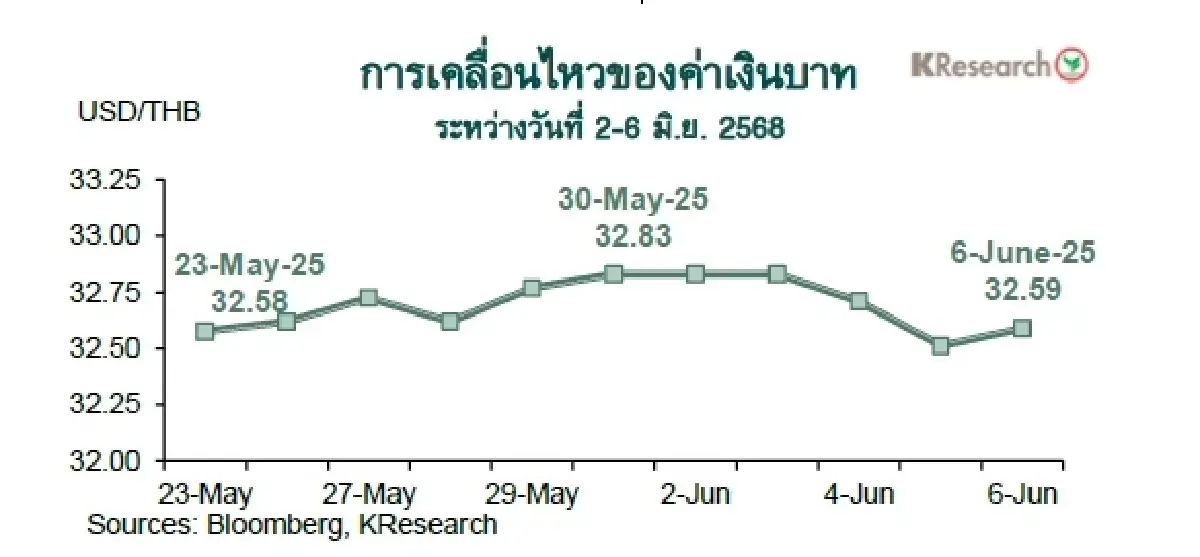MONEY AND STOCK MARKET REVIEW วันที่ 2-6 มิถุนายน 2568