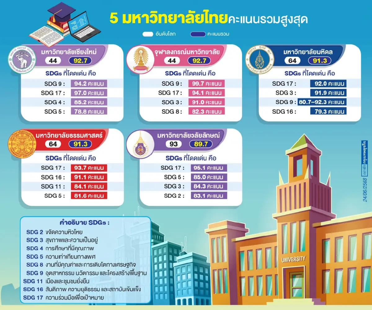 จุฬาฯ – ม.เชียงใหม่ คว้าอันดับ 44 โลก ด้านความยั่งยืน THE Impact Rankings 2025