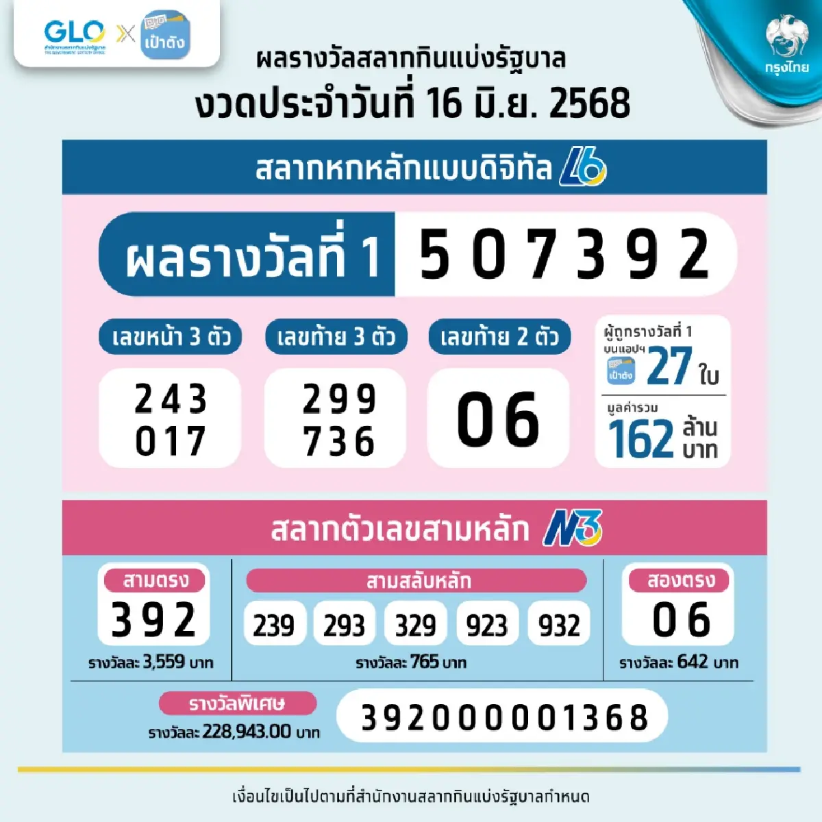 รางวัลที่ 1 คือใคร หวยงวดนี้ 1 ก.ค. 68 หวยออกวันอังคาร ขายหวย เป๋าตัง
