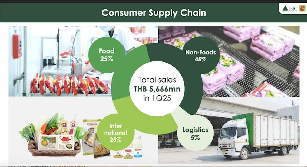 ‘บีเจซี’ โฟกัส ‘กำไร’ ลุยลงทุน 1-1.2 หมื่นล้าน สานเป้าโตต่ำถึงกลาง 4-6%