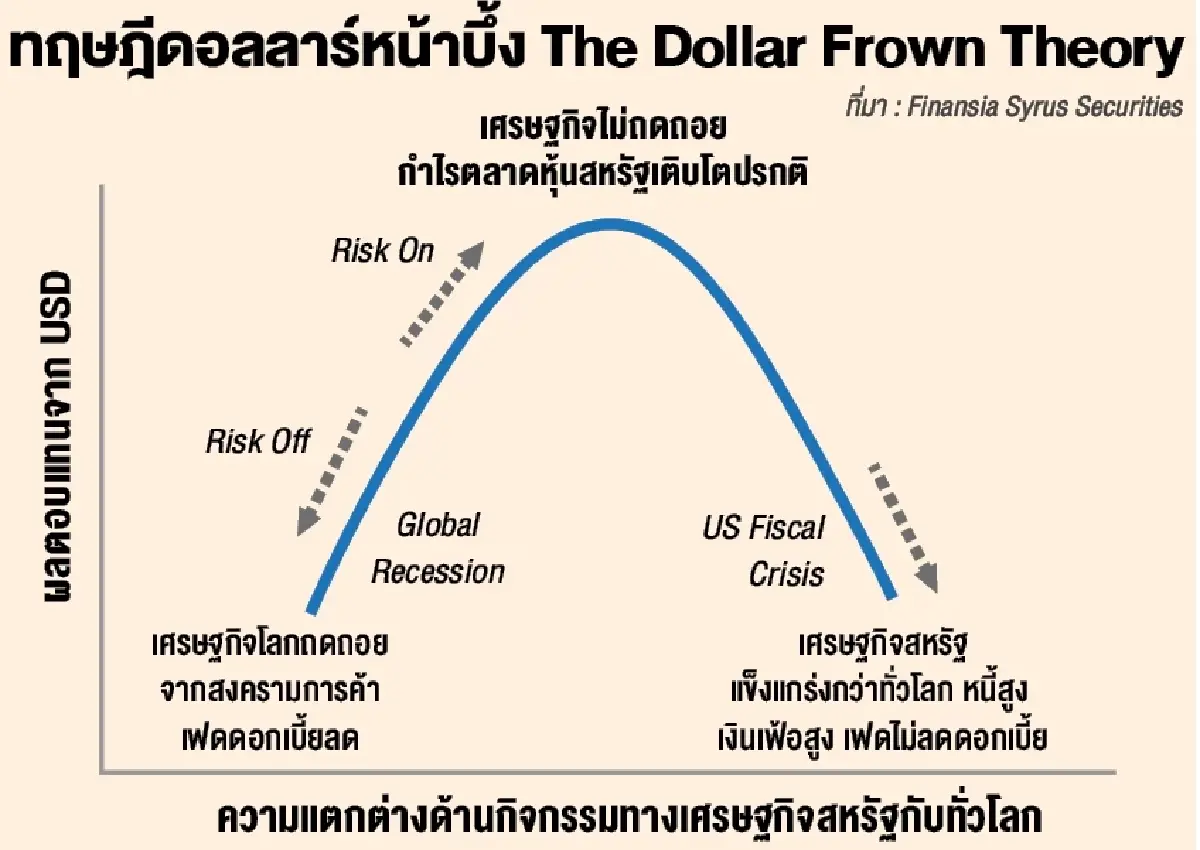 ดอลลาร์หน้าบึ้ง