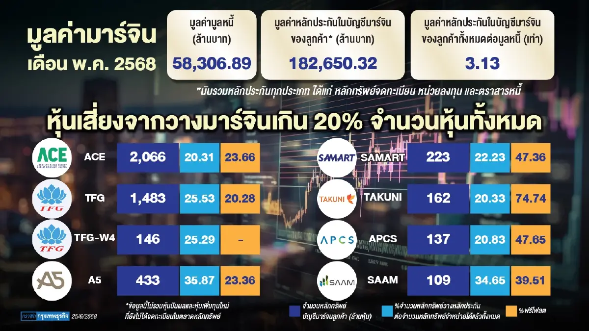 “Force Sell” ทำงานสอยหุ้นคอนเนอร์  ปรากฎการณ์ “เตือน”รายย่อยเสี่ยงสูง