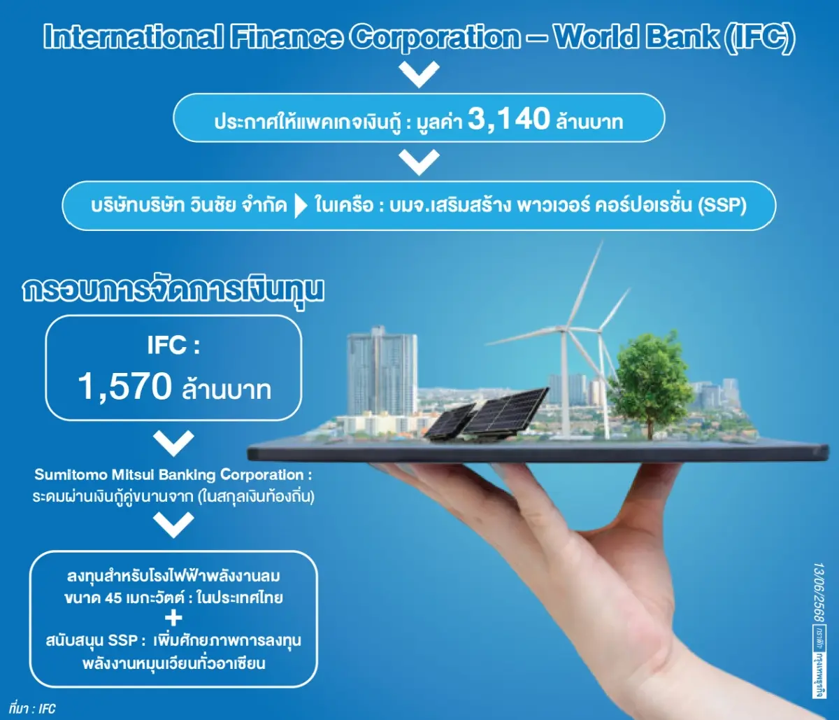 “เวิล์ดแบงค์”ให้“เสริมสร้าง พาวเวอร์”   กู้เงิน3,000ล้านลุยพลังงานหมุนเวียน