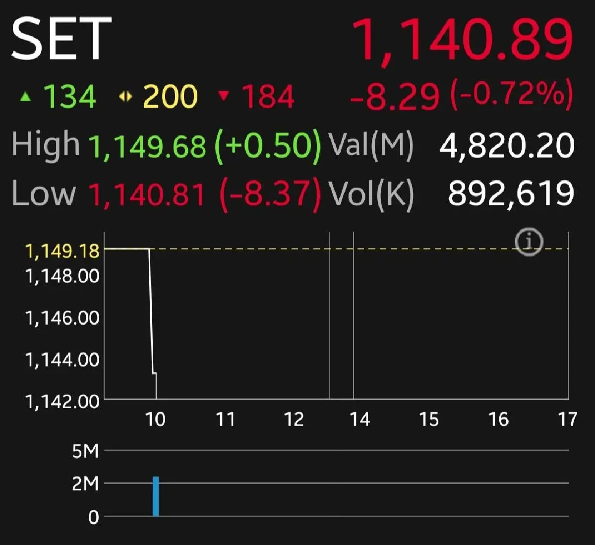 หุ้นไทยเปิดเช้านี้ร่วง 8.29 จุด  เกาะติดการเจรจาภาษีทั่วโลก ส่วนไทยรอมาตรการกระตุ้นเศรษฐกิจ