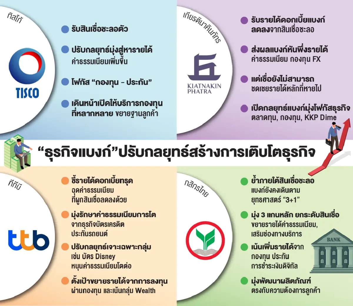 ‘แบงก์’ ปรับโครงสร้างรายได้   มุ่งโต ‘ค่าฟี-กองทุน’ แทนสินเชื่อซบ